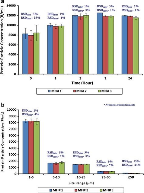 Sample Size And Reproducibility .